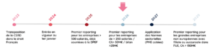 Calendrier CSRD enjeux DAF pour les ETI