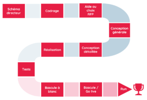 ERP Oracle projet